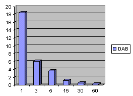 Diagram: DAB costs per receiver