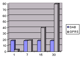 Diagram: Costs DAB-GPRS