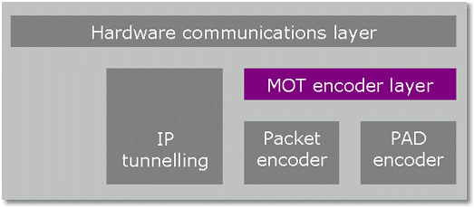 DAB data encoding software components